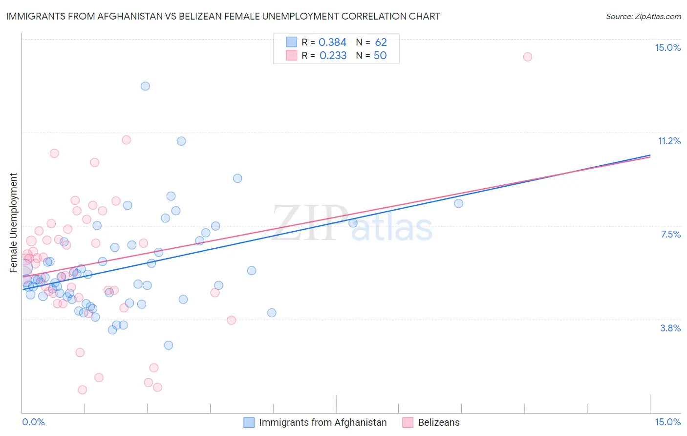 Immigrants from Afghanistan vs Belizean Female Unemployment