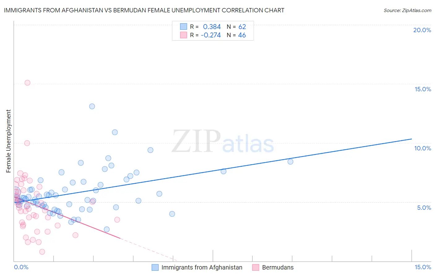 Immigrants from Afghanistan vs Bermudan Female Unemployment