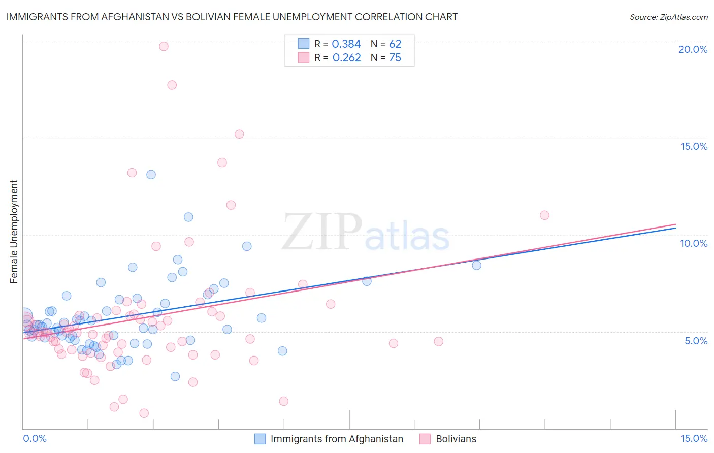 Immigrants from Afghanistan vs Bolivian Female Unemployment