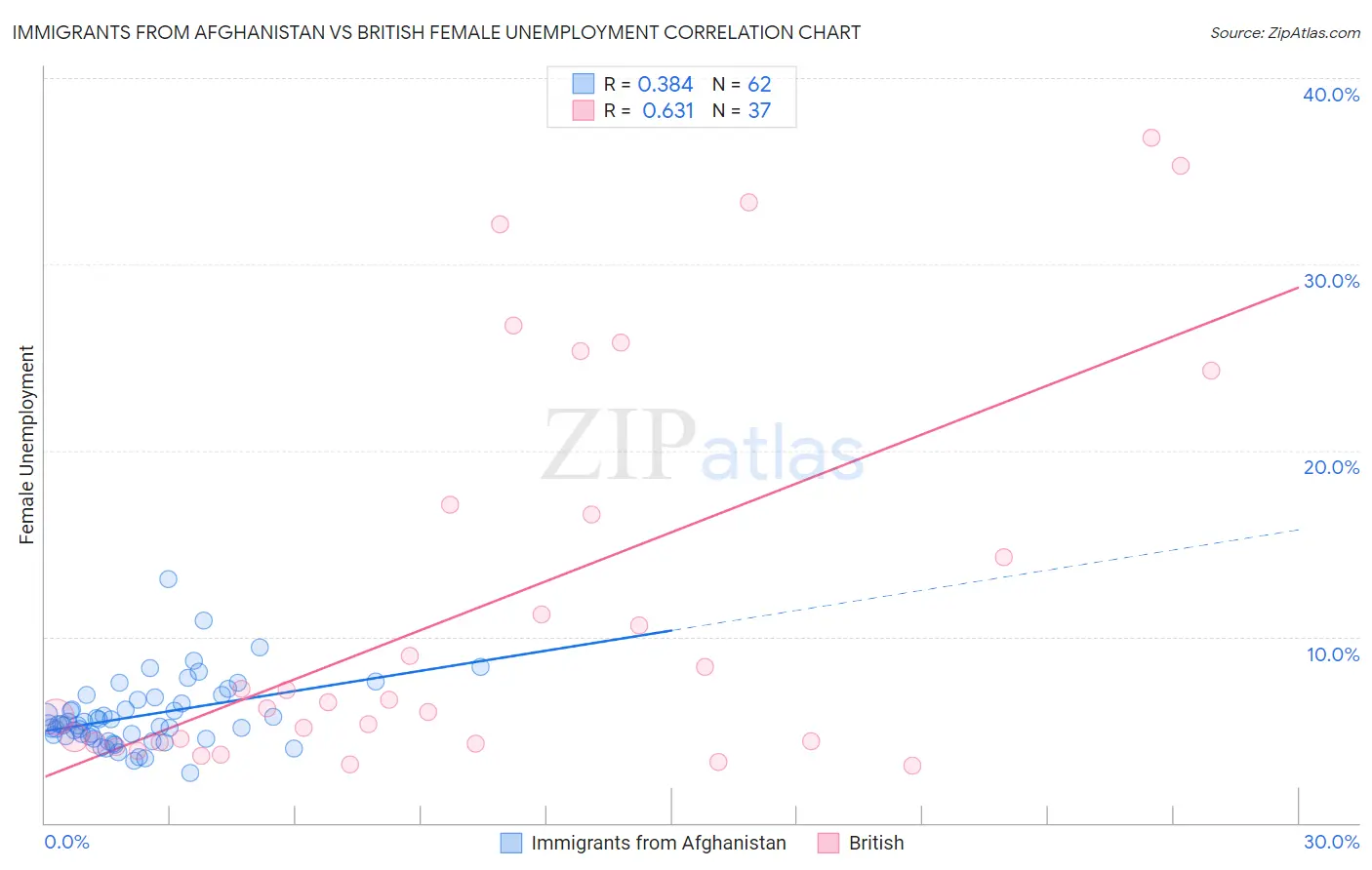 Immigrants from Afghanistan vs British Female Unemployment