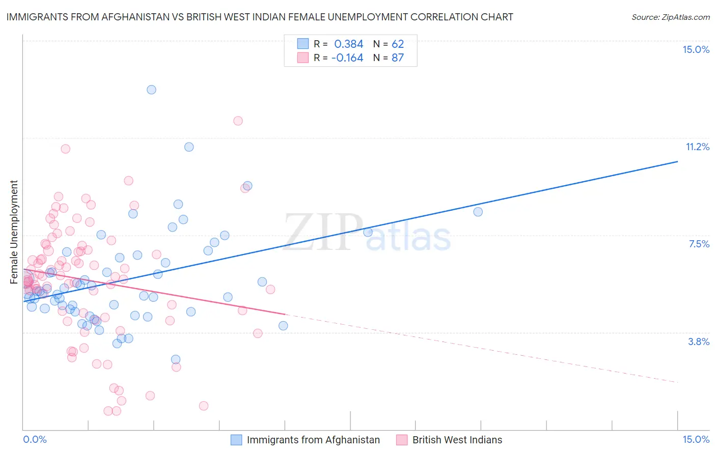 Immigrants from Afghanistan vs British West Indian Female Unemployment