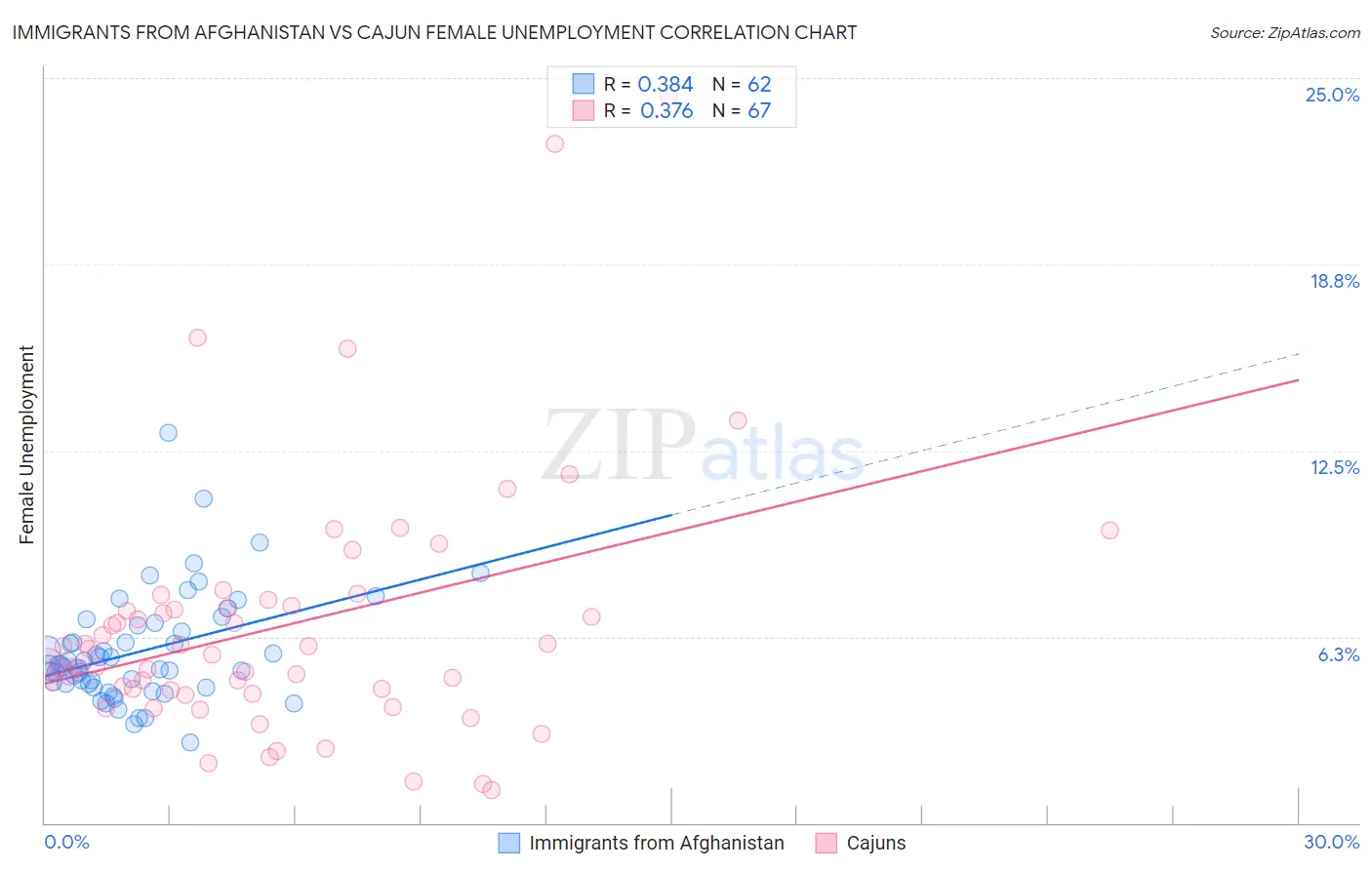 Immigrants from Afghanistan vs Cajun Female Unemployment