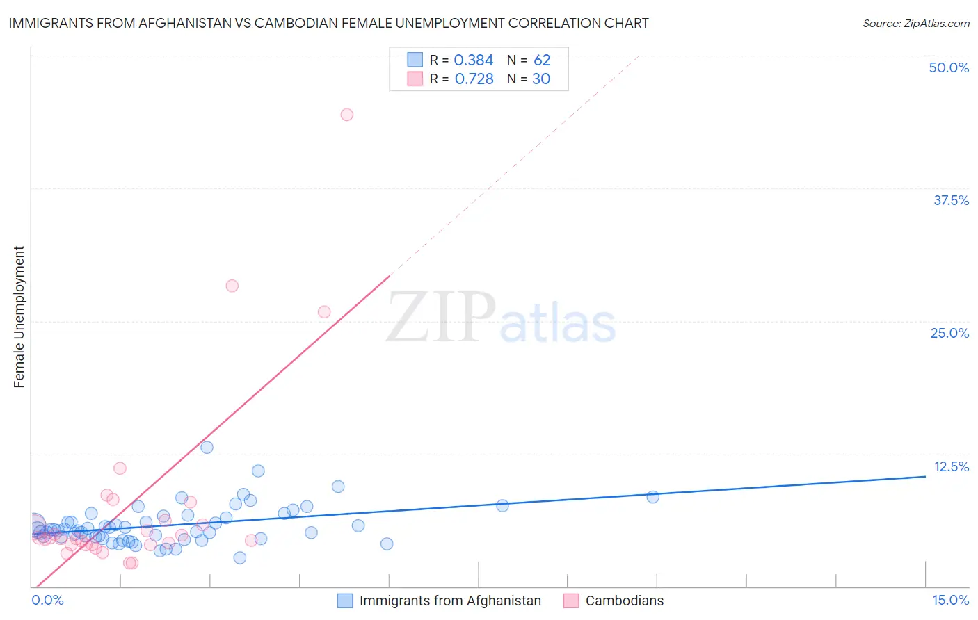 Immigrants from Afghanistan vs Cambodian Female Unemployment