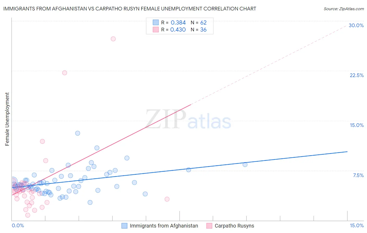 Immigrants from Afghanistan vs Carpatho Rusyn Female Unemployment