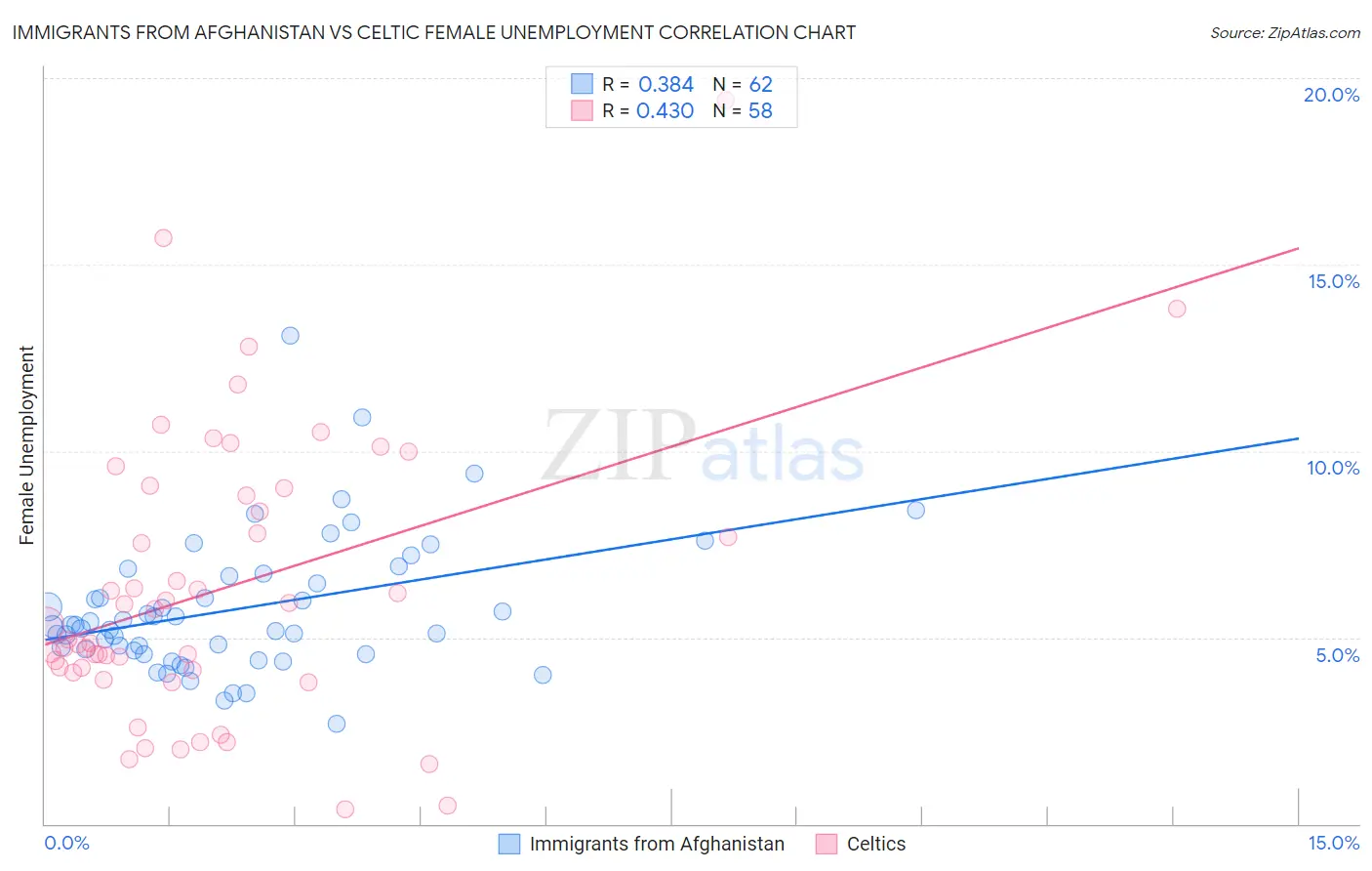 Immigrants from Afghanistan vs Celtic Female Unemployment