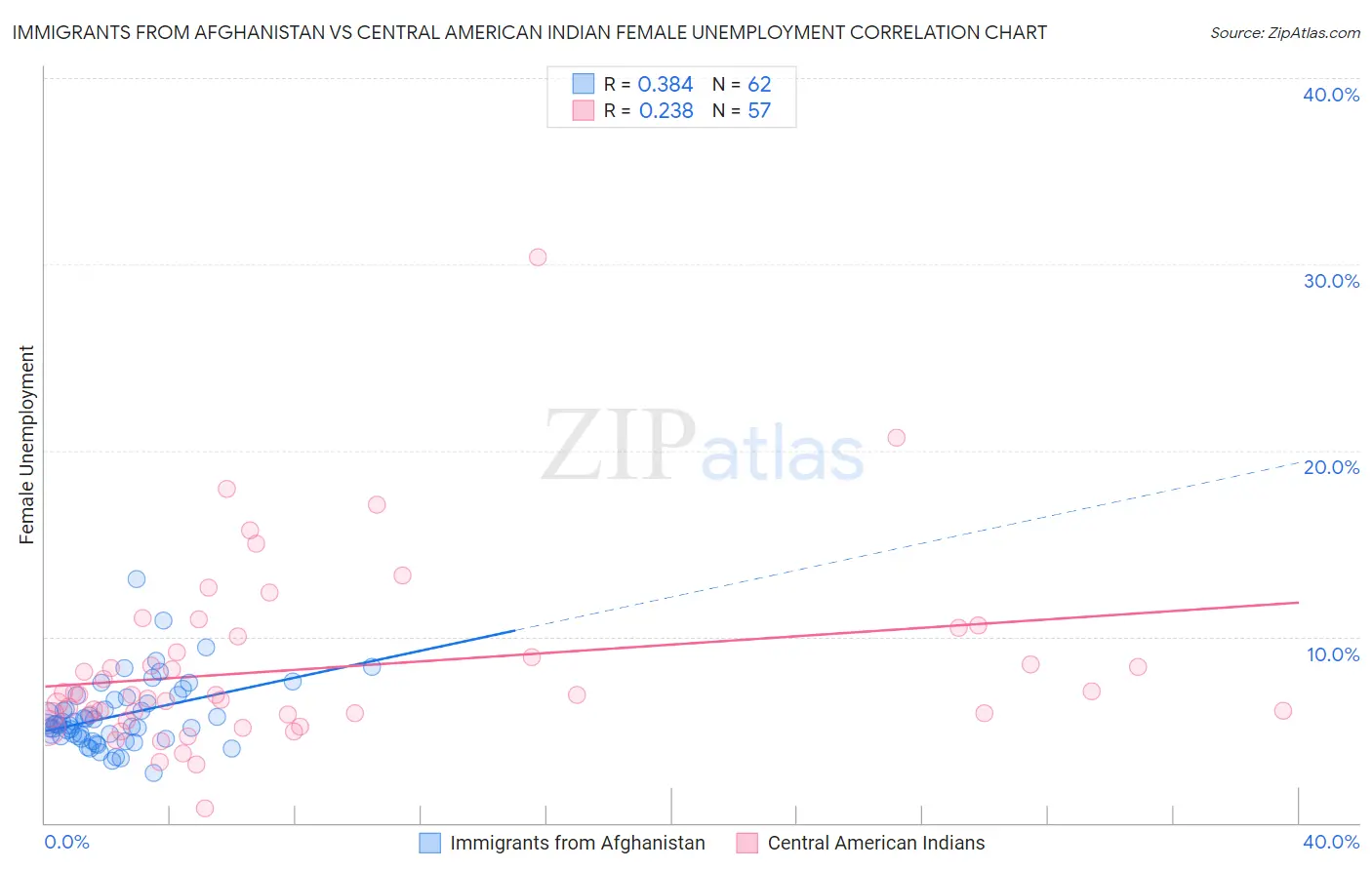 Immigrants from Afghanistan vs Central American Indian Female Unemployment