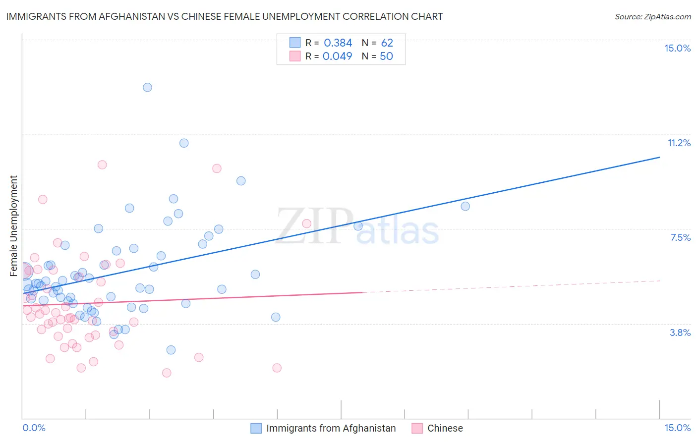 Immigrants from Afghanistan vs Chinese Female Unemployment