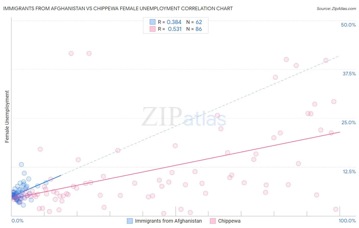 Immigrants from Afghanistan vs Chippewa Female Unemployment
