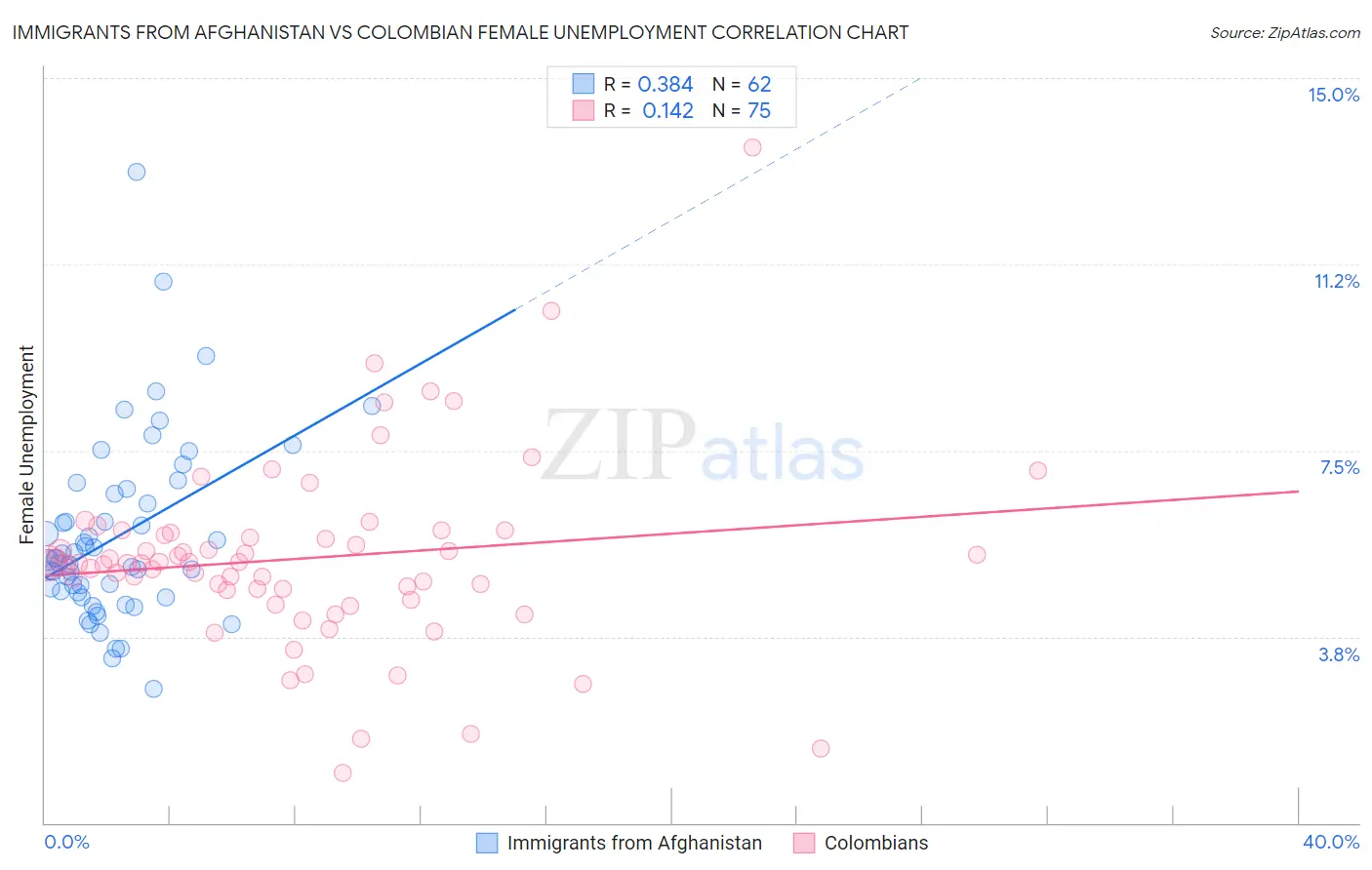 Immigrants from Afghanistan vs Colombian Female Unemployment