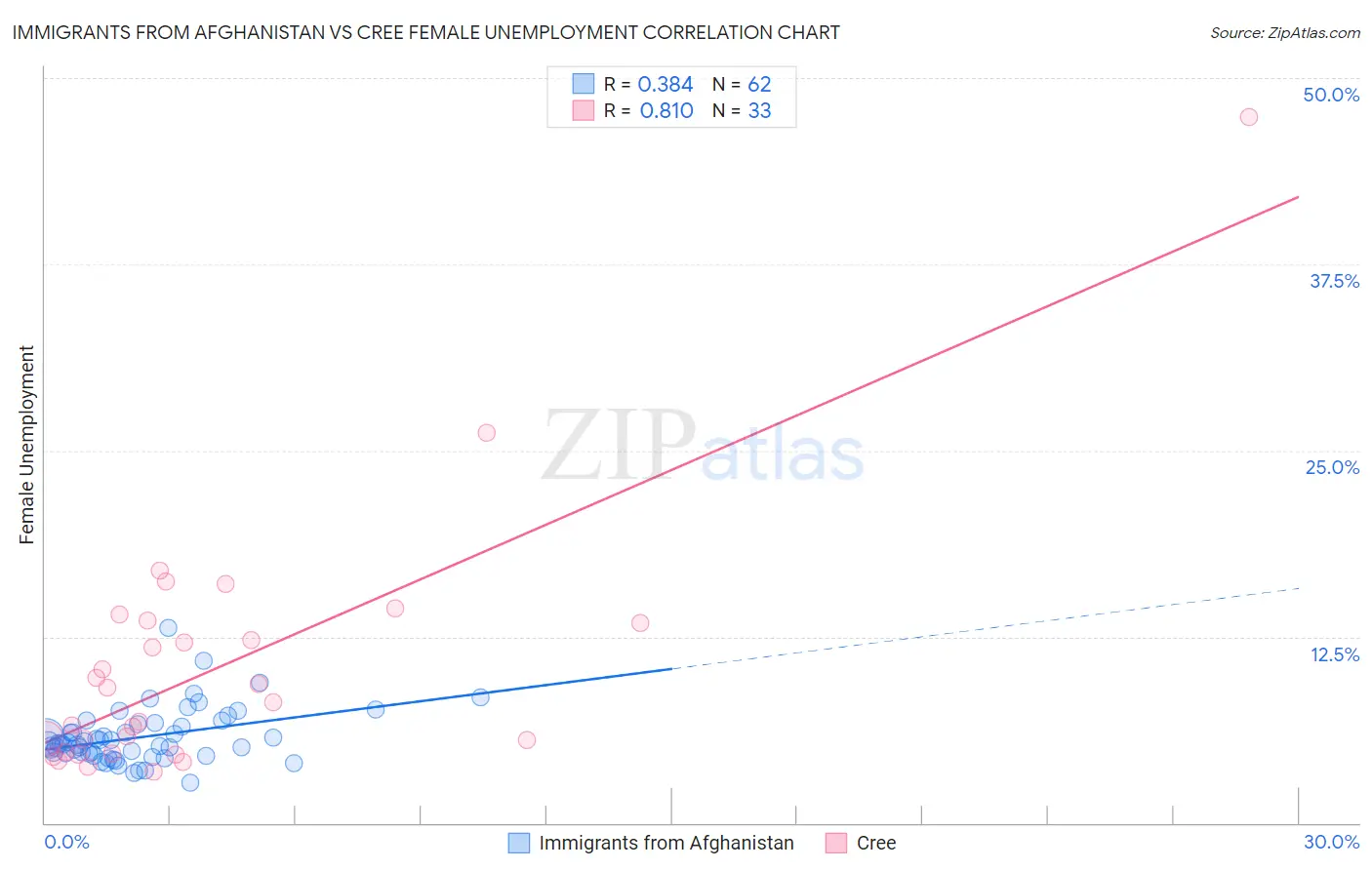 Immigrants from Afghanistan vs Cree Female Unemployment