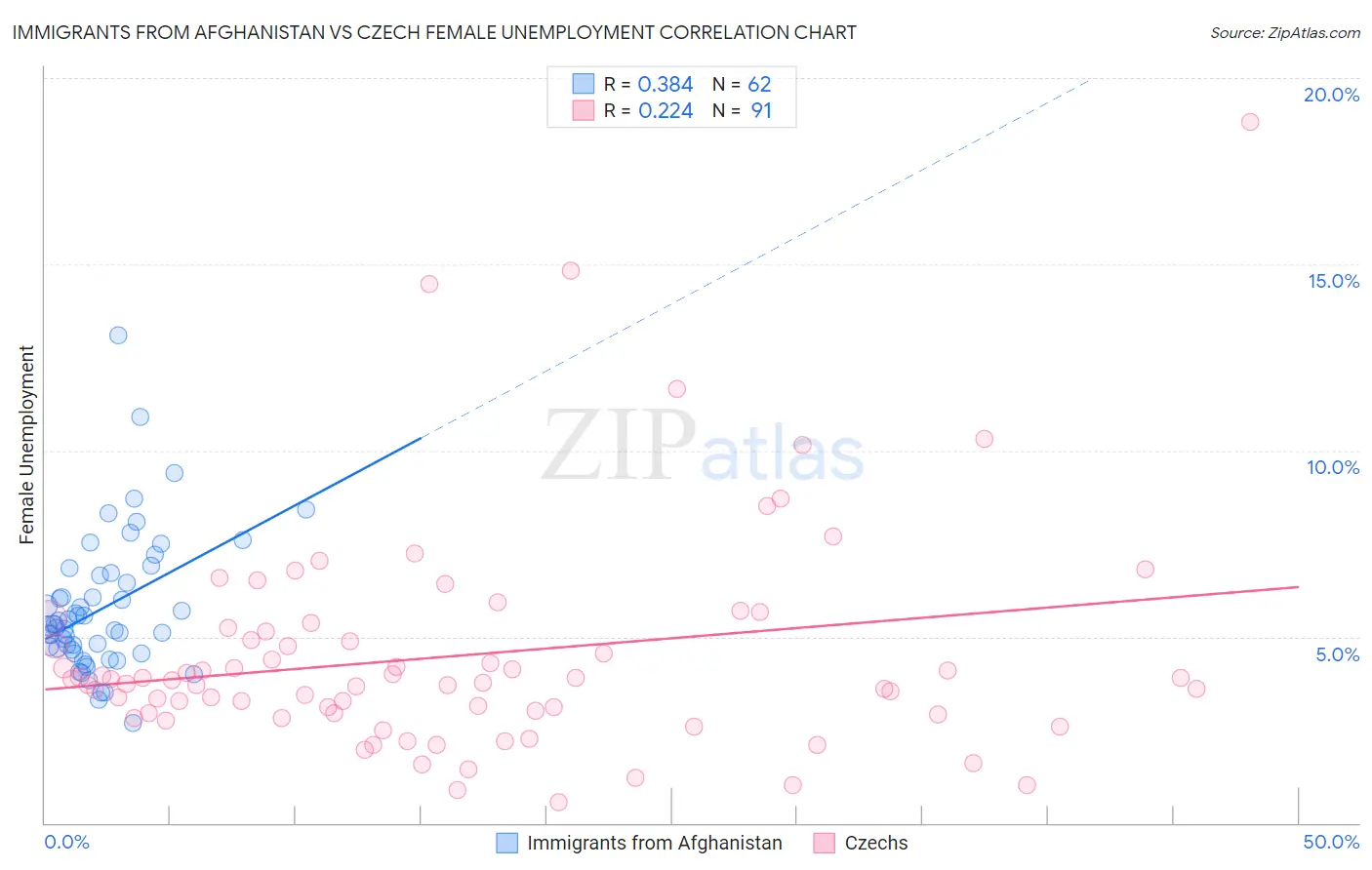 Immigrants from Afghanistan vs Czech Female Unemployment