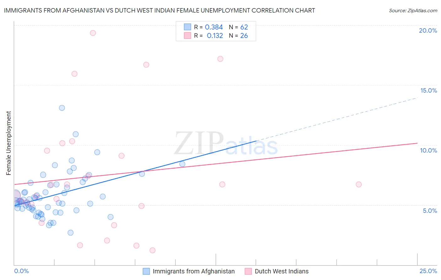 Immigrants from Afghanistan vs Dutch West Indian Female Unemployment