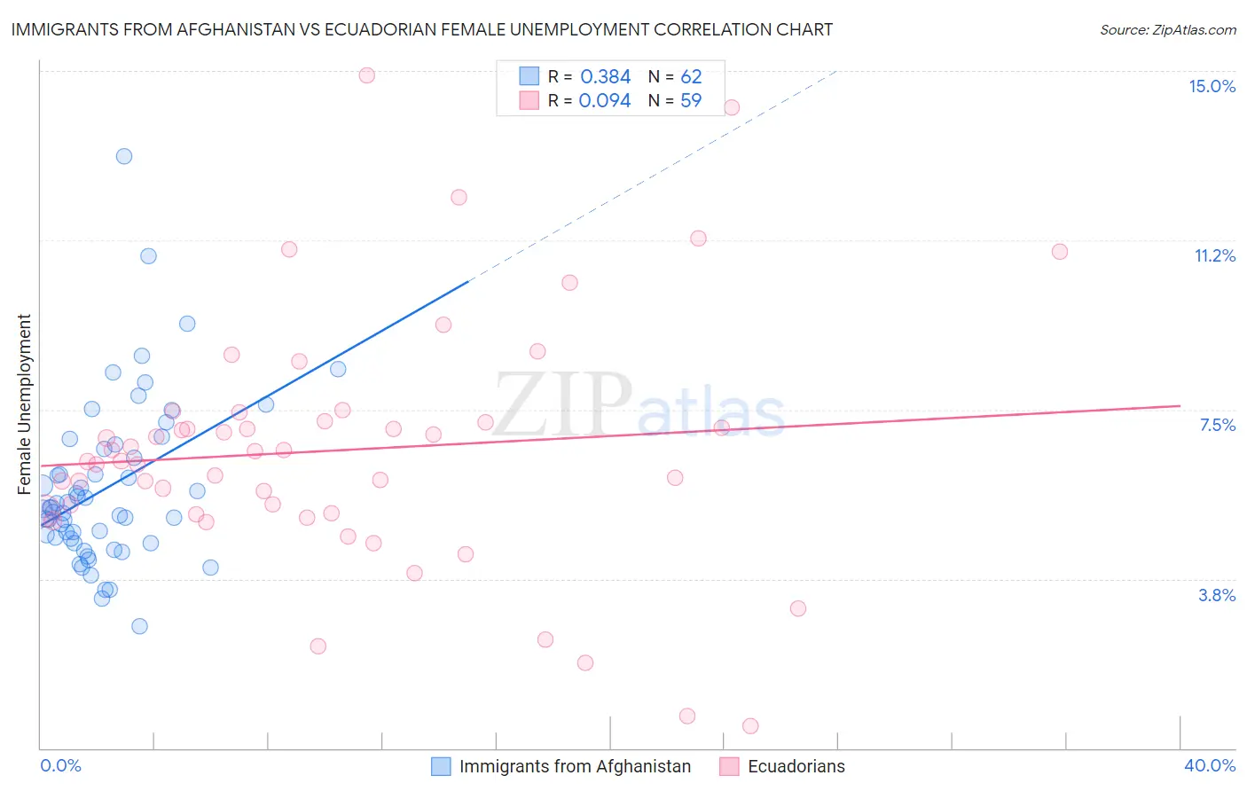 Immigrants from Afghanistan vs Ecuadorian Female Unemployment