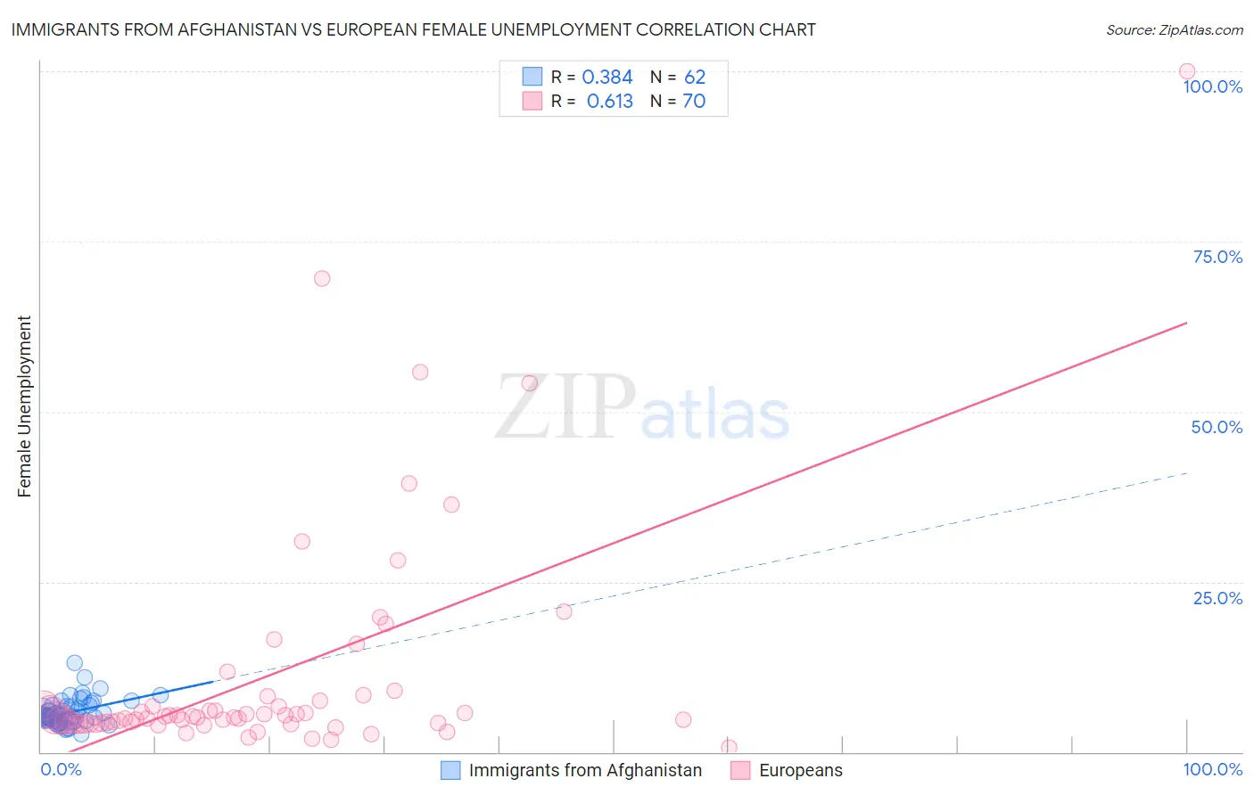 Immigrants from Afghanistan vs European Female Unemployment