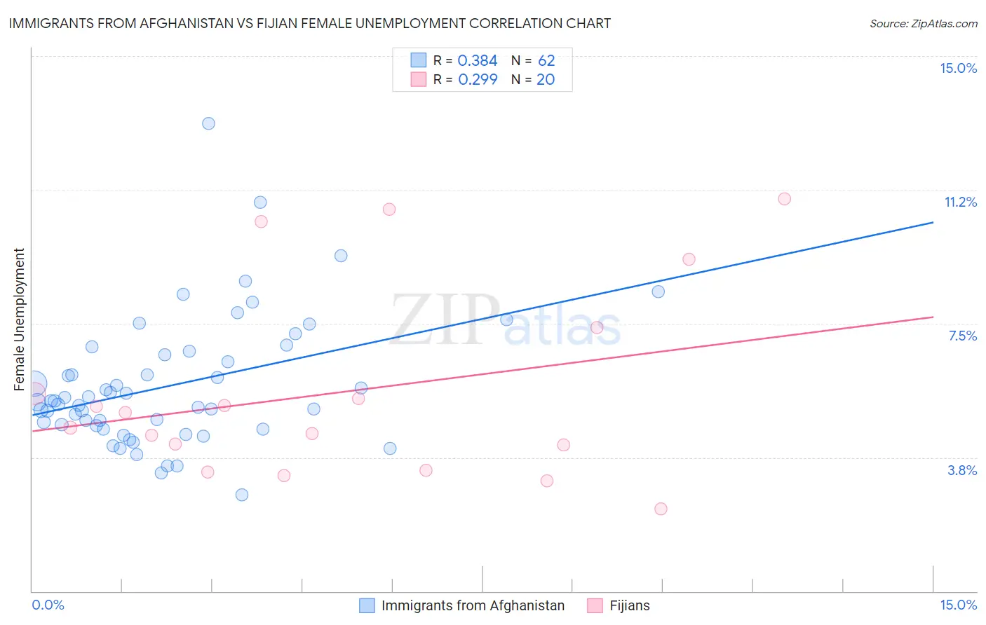 Immigrants from Afghanistan vs Fijian Female Unemployment