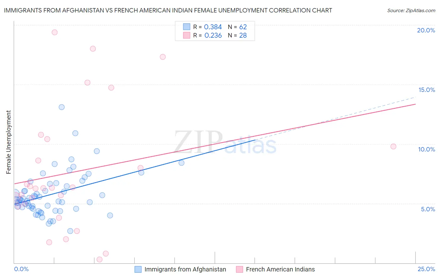Immigrants from Afghanistan vs French American Indian Female Unemployment