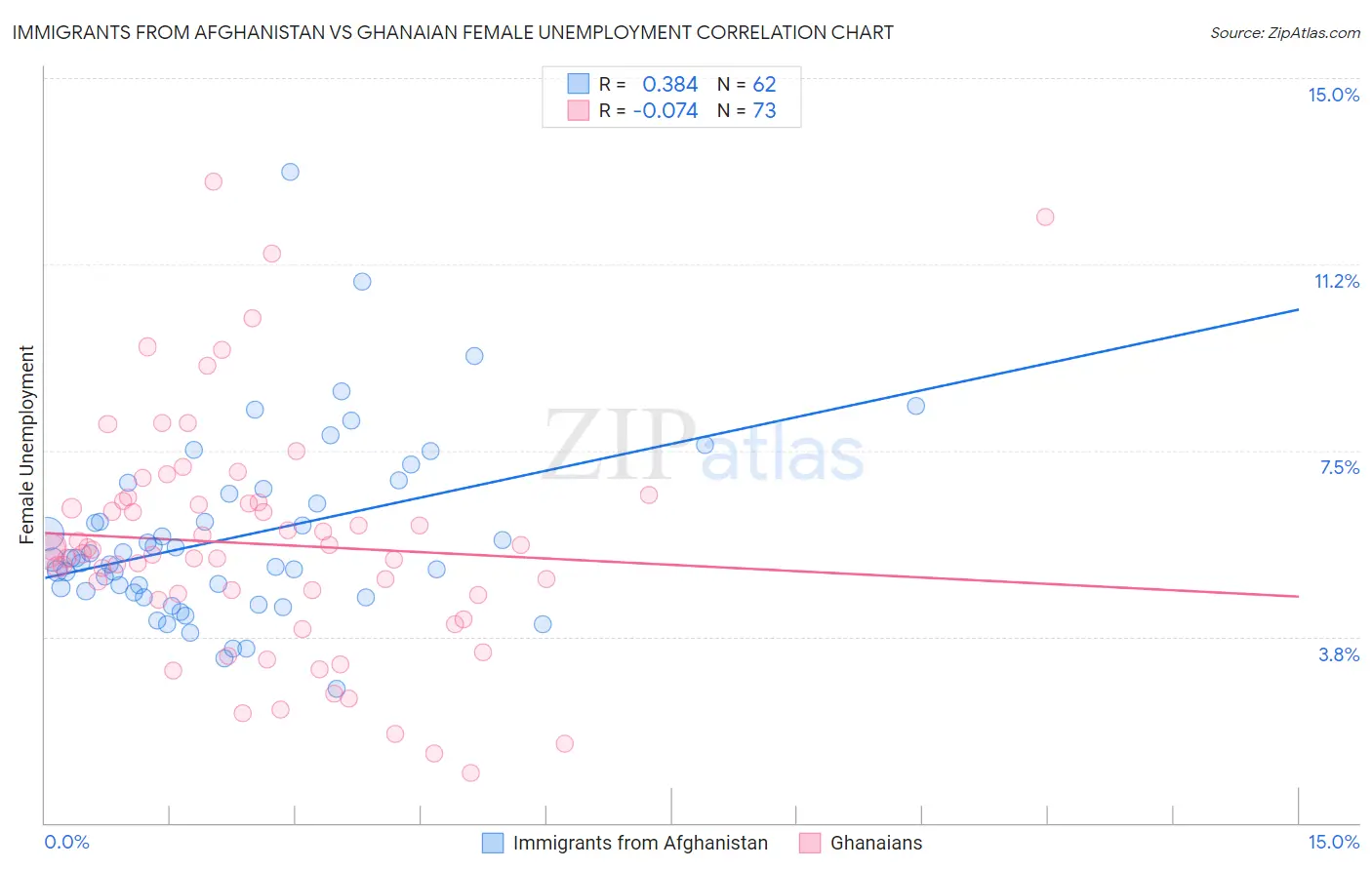Immigrants from Afghanistan vs Ghanaian Female Unemployment