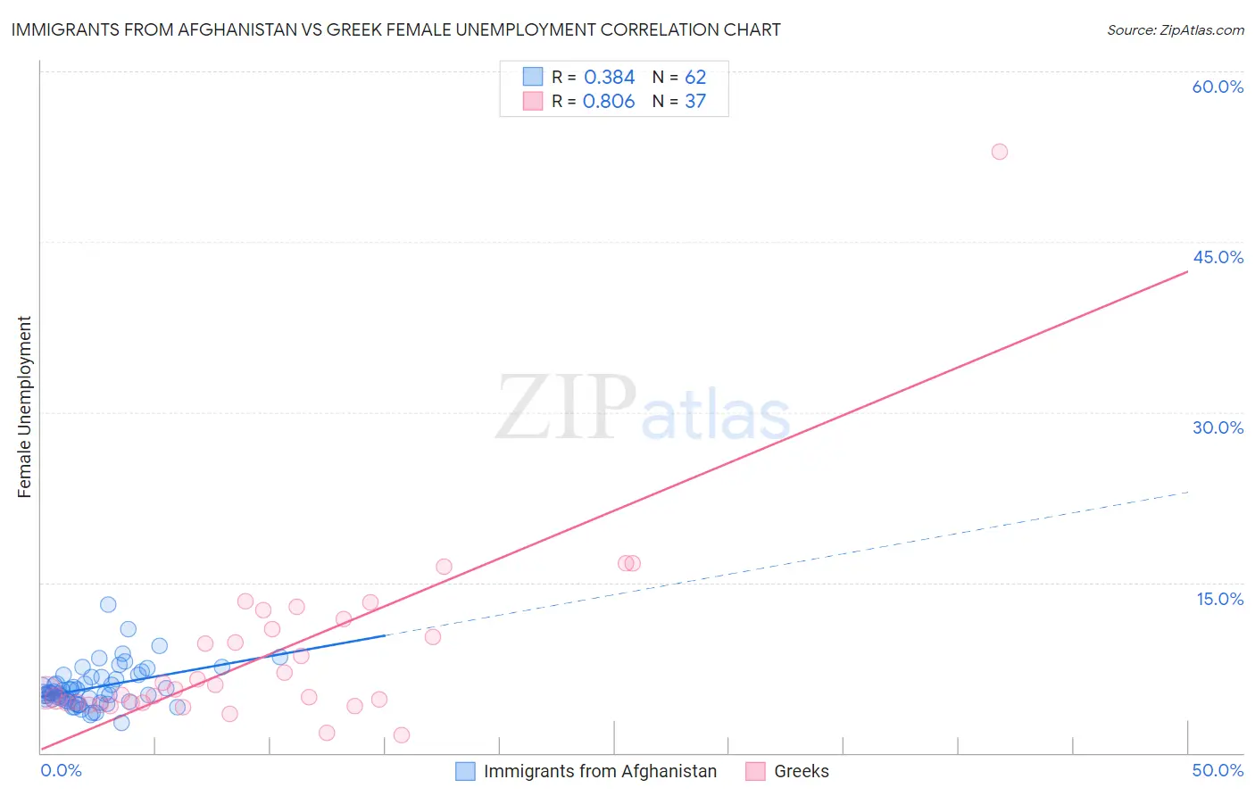Immigrants from Afghanistan vs Greek Female Unemployment