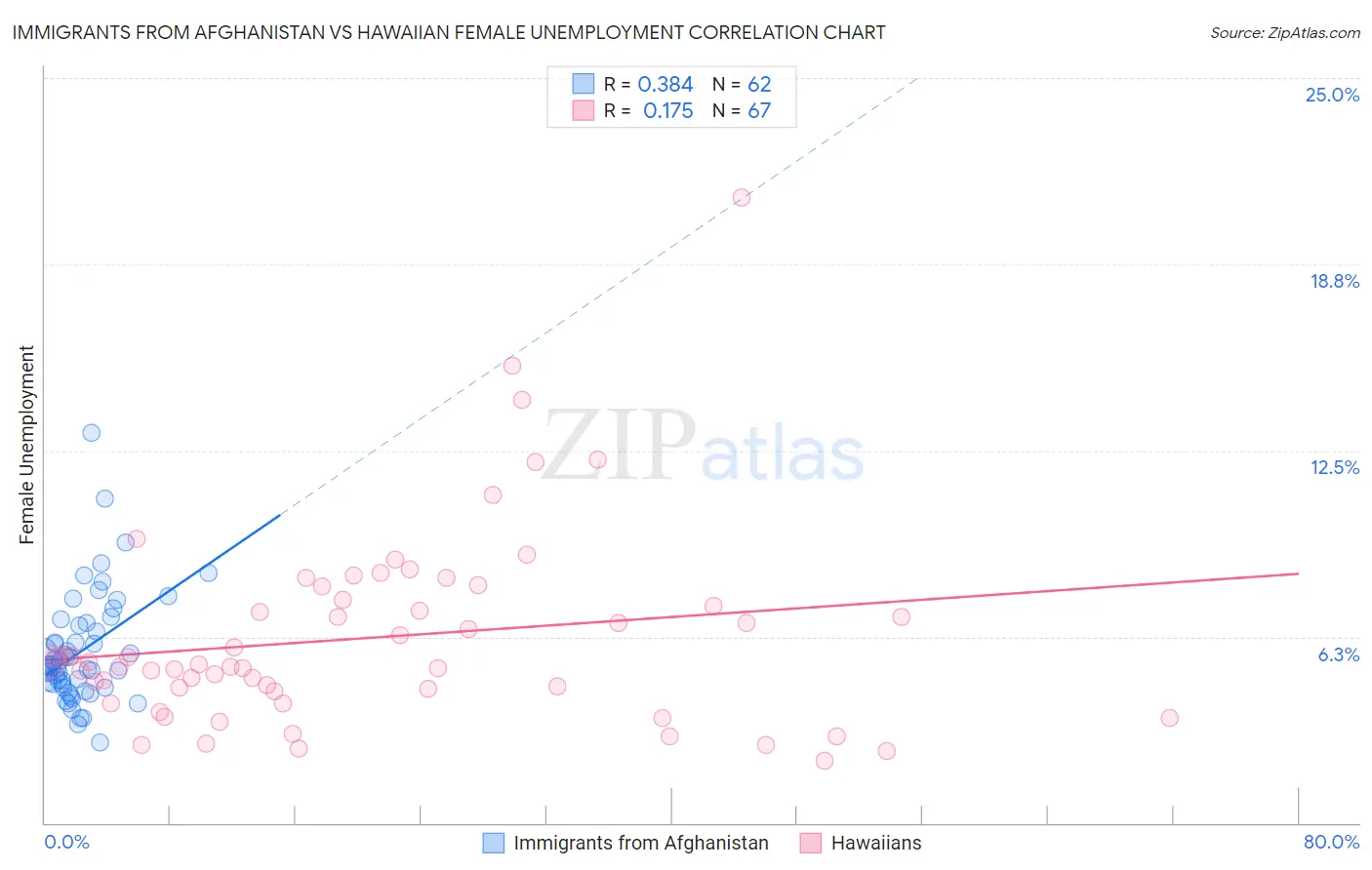 Immigrants from Afghanistan vs Hawaiian Female Unemployment