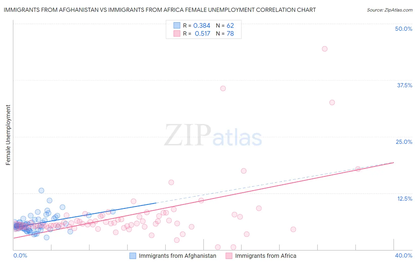 Immigrants from Afghanistan vs Immigrants from Africa Female Unemployment