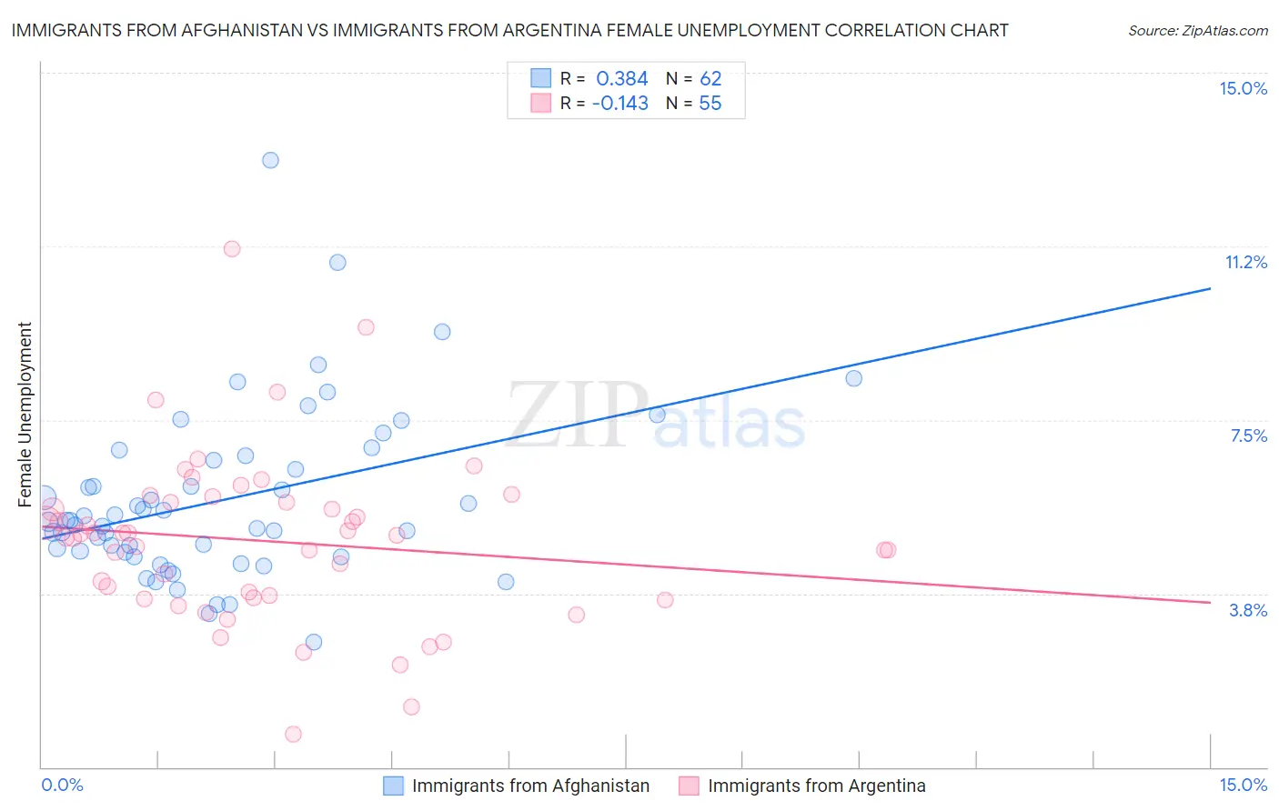 Immigrants from Afghanistan vs Immigrants from Argentina Female Unemployment