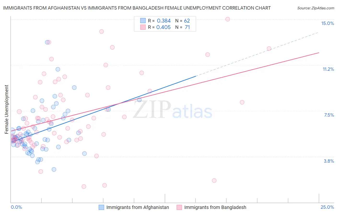 Immigrants from Afghanistan vs Immigrants from Bangladesh Female Unemployment