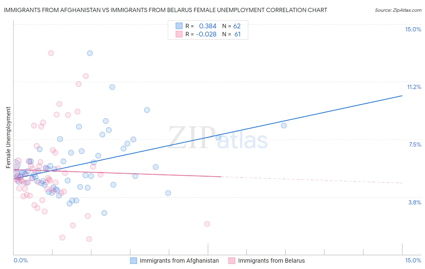 Immigrants from Afghanistan vs Immigrants from Belarus Female Unemployment