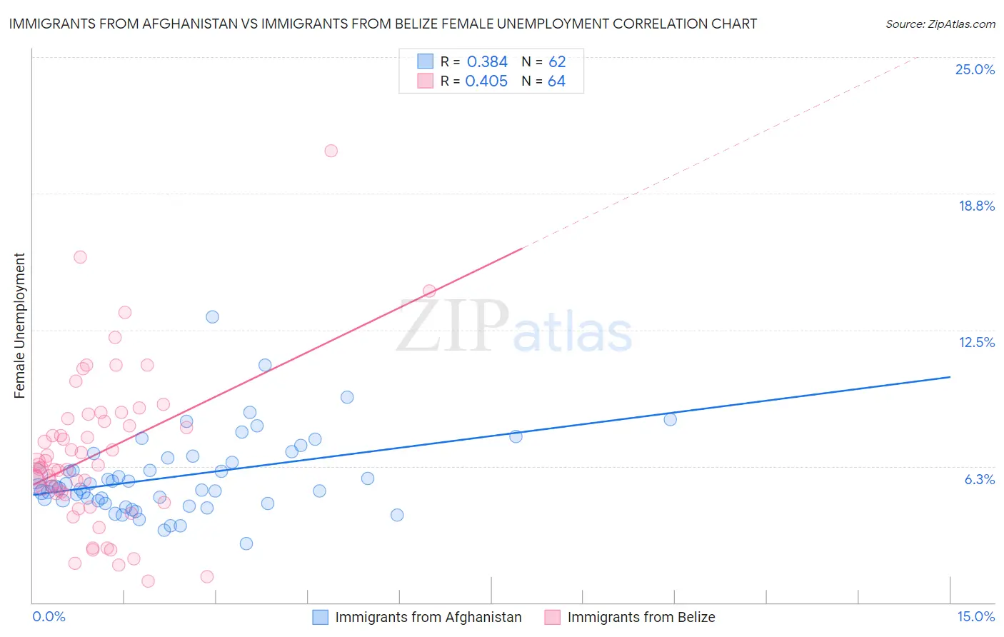Immigrants from Afghanistan vs Immigrants from Belize Female Unemployment
