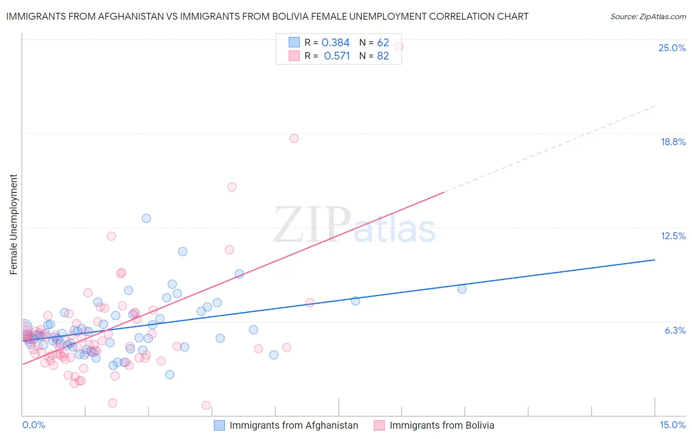 Immigrants from Afghanistan vs Immigrants from Bolivia Female Unemployment