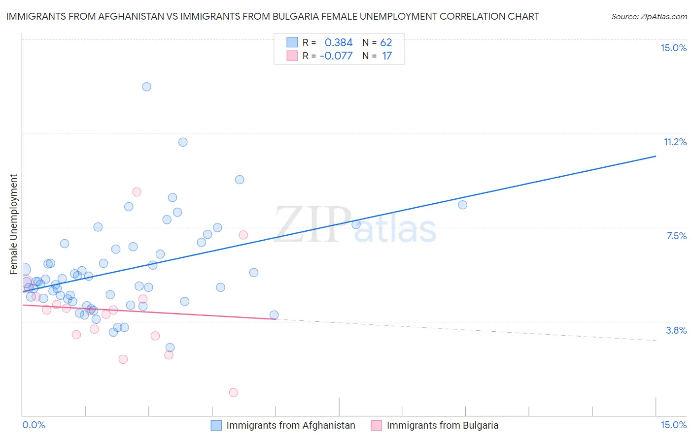 Immigrants from Afghanistan vs Immigrants from Bulgaria Female Unemployment