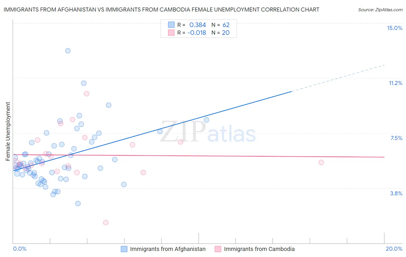 Immigrants from Afghanistan vs Immigrants from Cambodia Female Unemployment