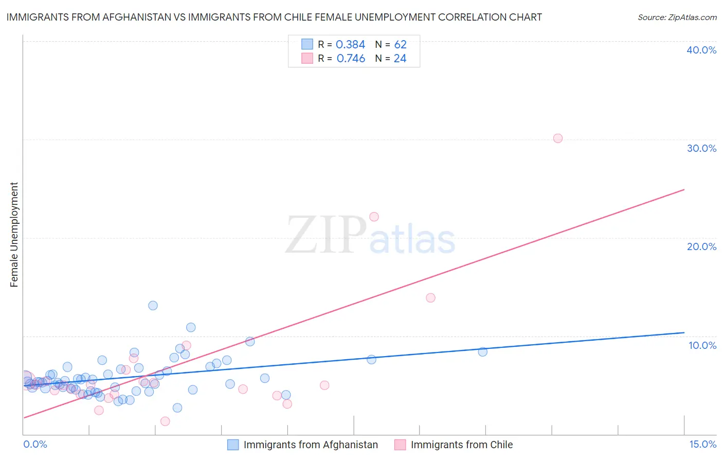 Immigrants from Afghanistan vs Immigrants from Chile Female Unemployment