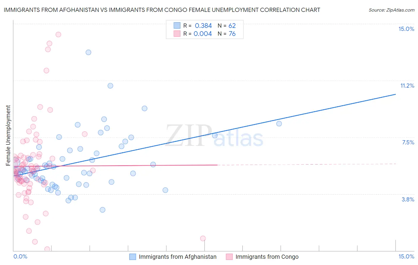 Immigrants from Afghanistan vs Immigrants from Congo Female Unemployment