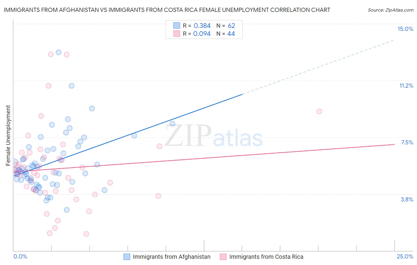 Immigrants from Afghanistan vs Immigrants from Costa Rica Female Unemployment