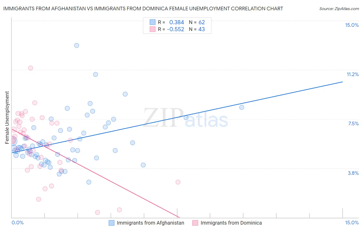 Immigrants from Afghanistan vs Immigrants from Dominica Female Unemployment