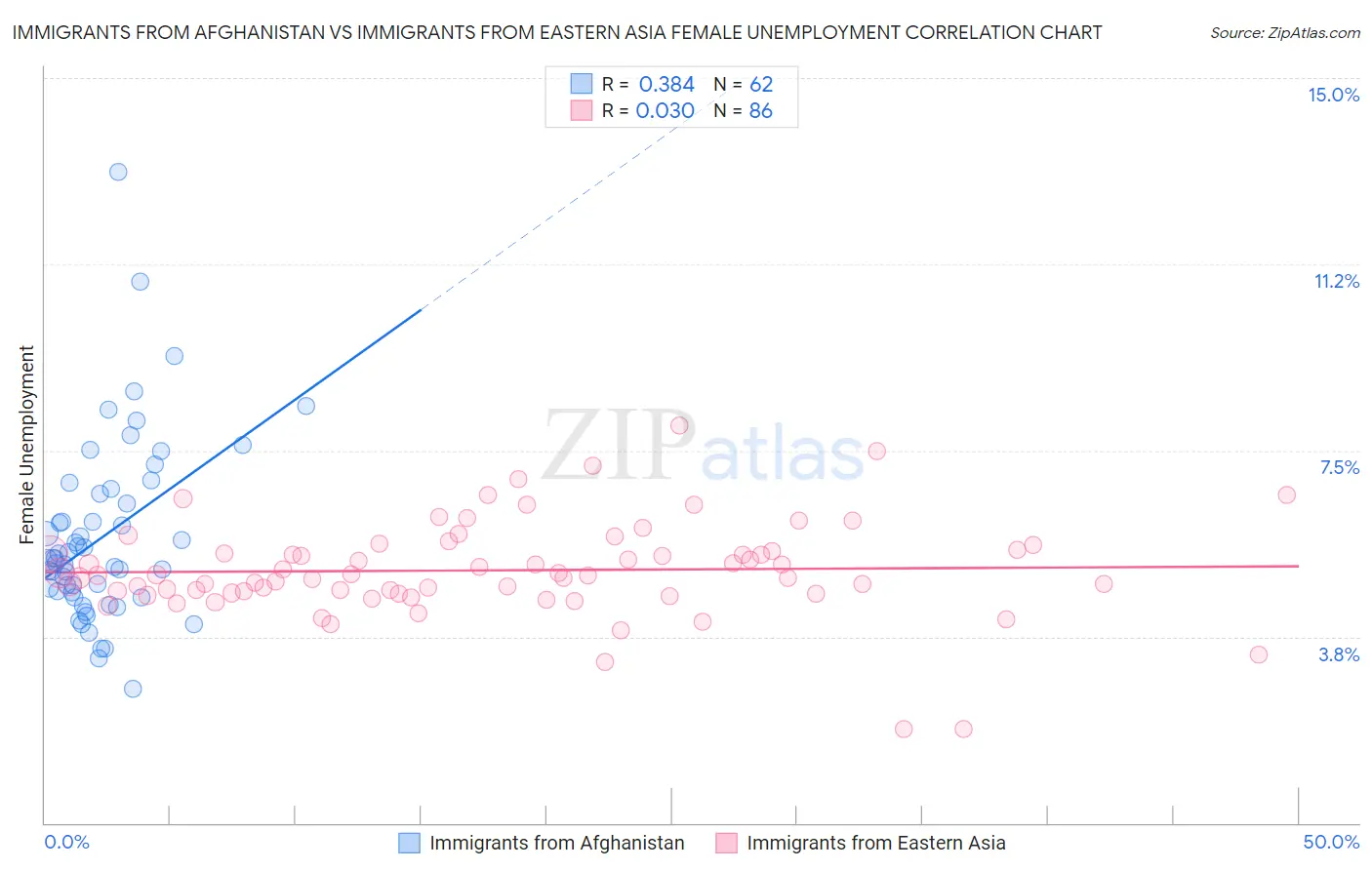 Immigrants from Afghanistan vs Immigrants from Eastern Asia Female Unemployment