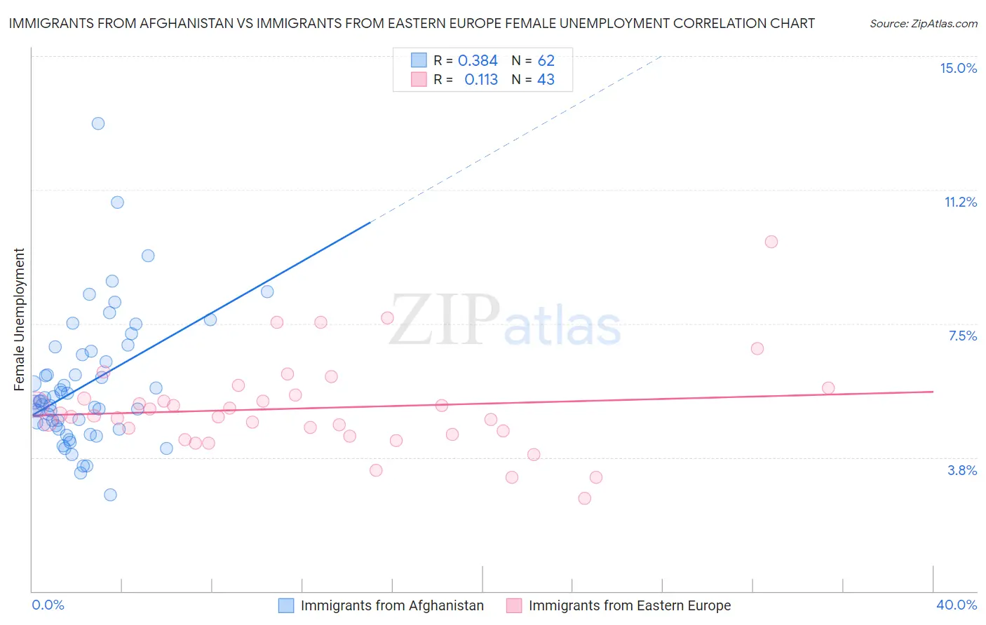 Immigrants from Afghanistan vs Immigrants from Eastern Europe Female Unemployment