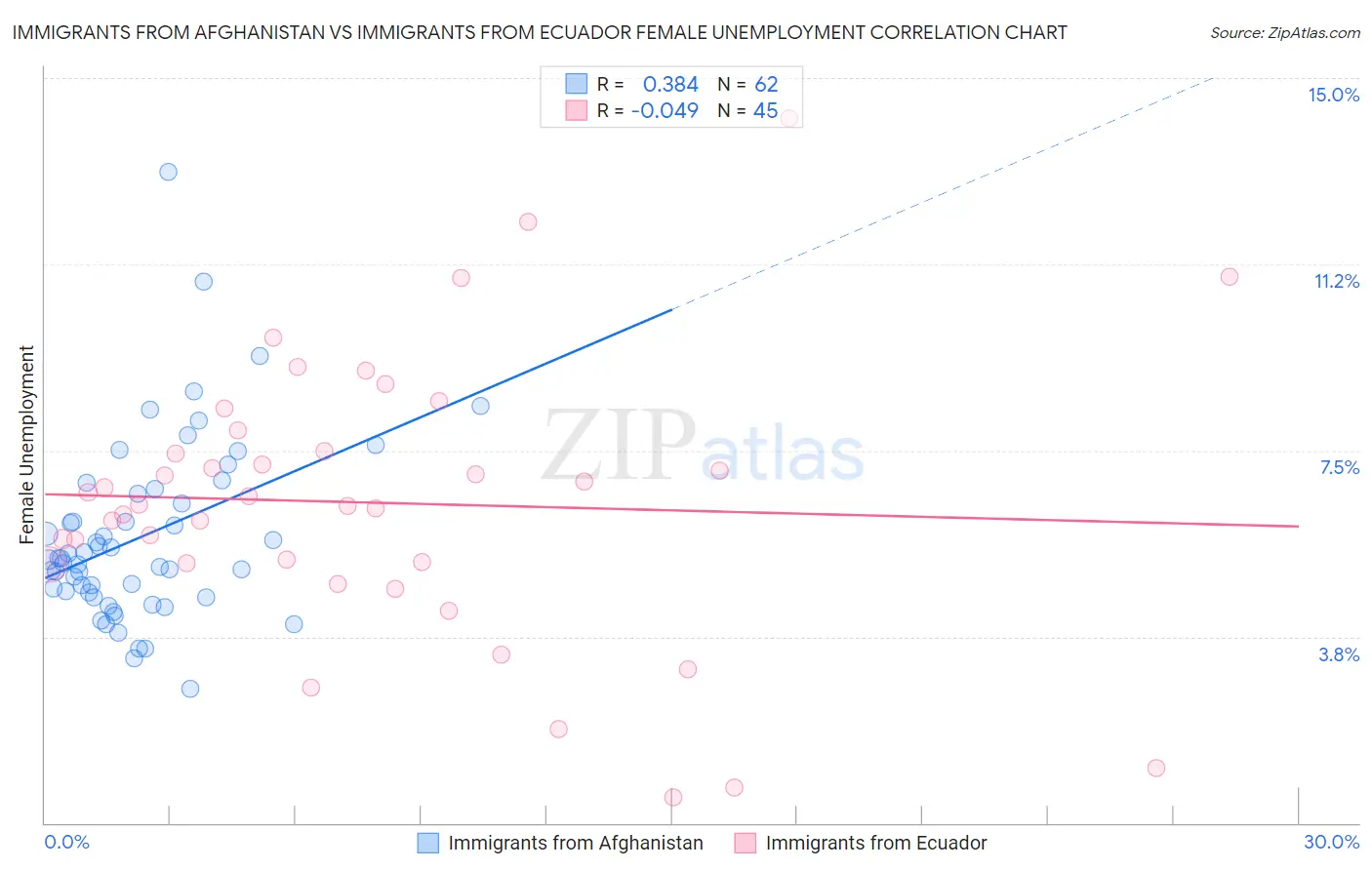 Immigrants from Afghanistan vs Immigrants from Ecuador Female Unemployment