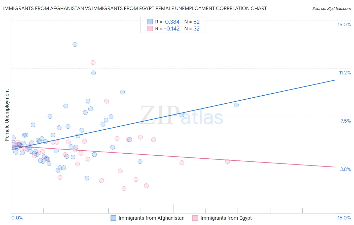 Immigrants from Afghanistan vs Immigrants from Egypt Female Unemployment