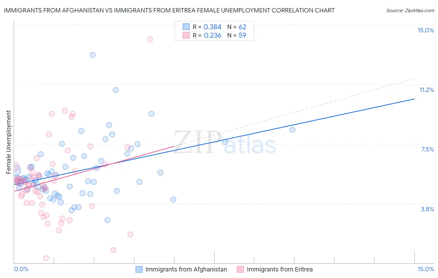 Immigrants from Afghanistan vs Immigrants from Eritrea Female Unemployment