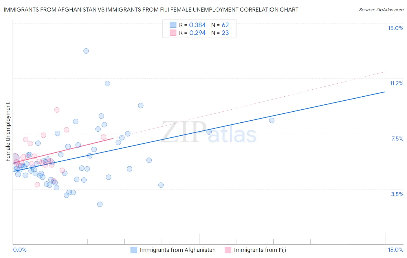 Immigrants from Afghanistan vs Immigrants from Fiji Female Unemployment