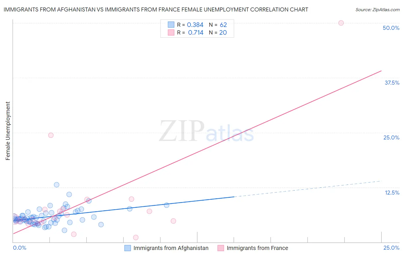 Immigrants from Afghanistan vs Immigrants from France Female Unemployment