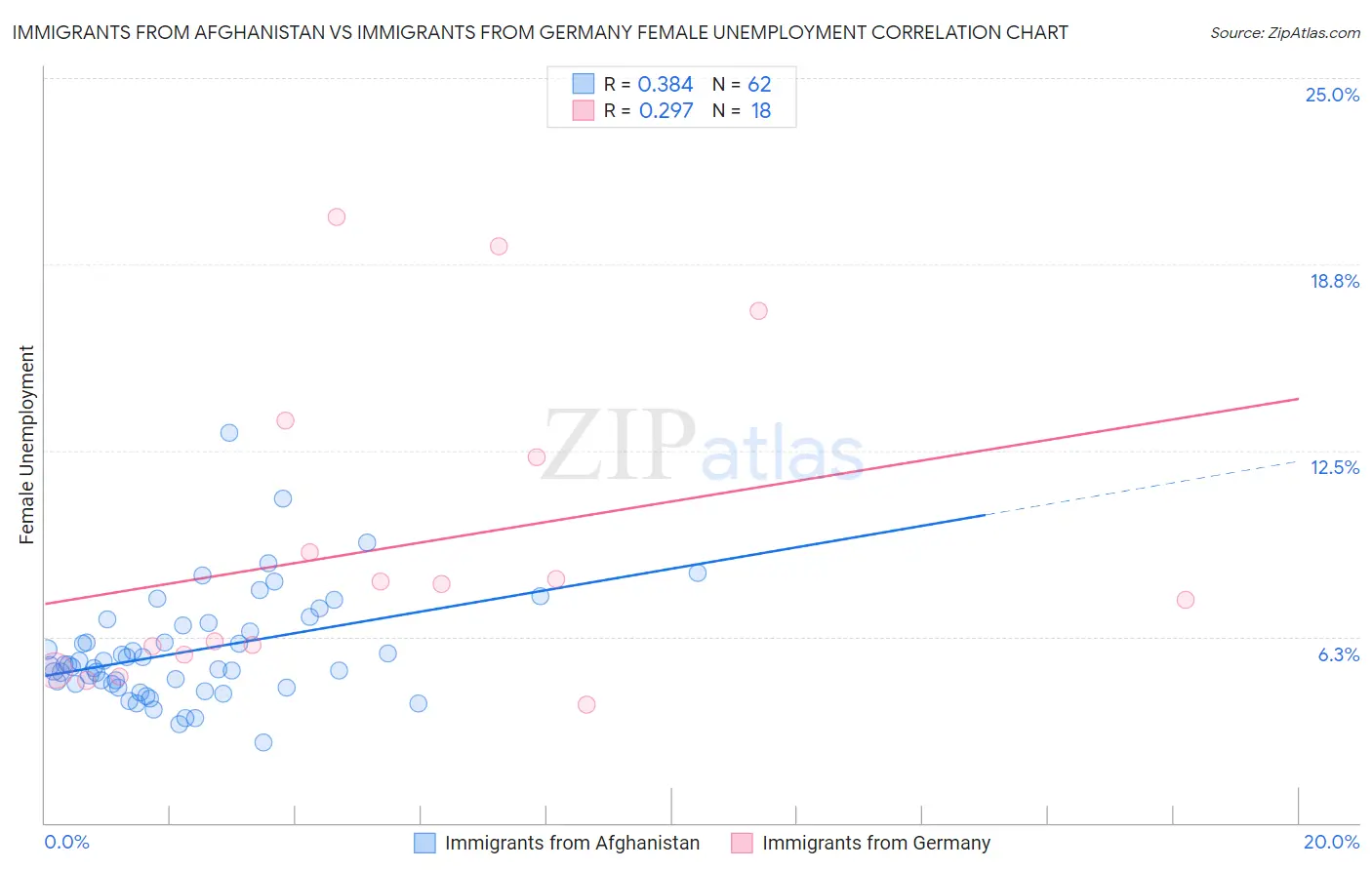Immigrants from Afghanistan vs Immigrants from Germany Female Unemployment