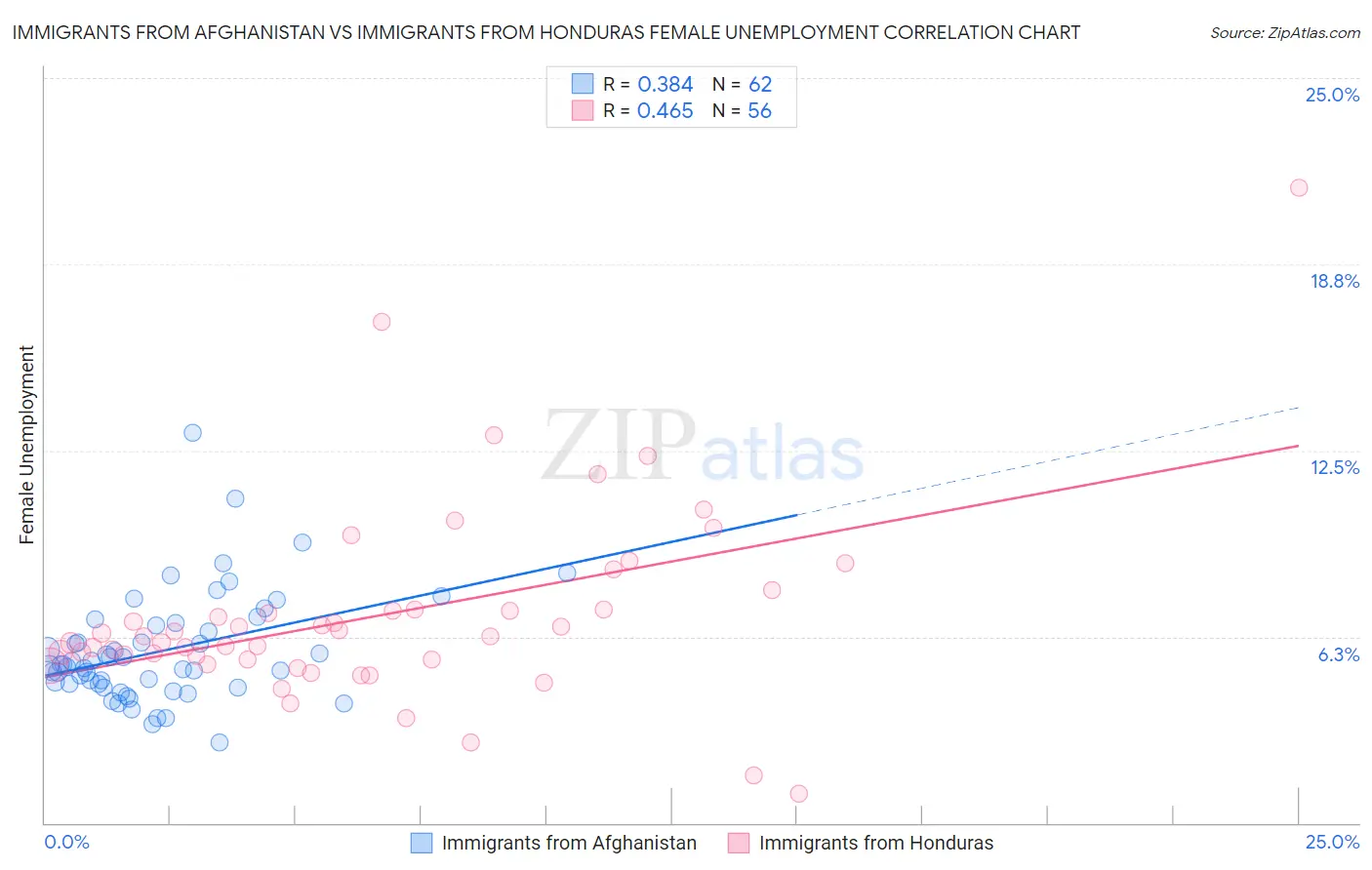 Immigrants from Afghanistan vs Immigrants from Honduras Female Unemployment