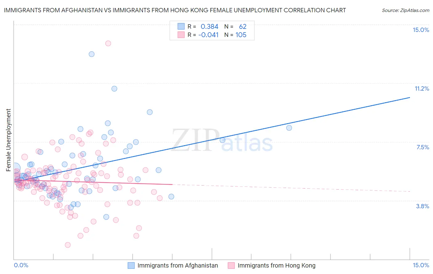 Immigrants from Afghanistan vs Immigrants from Hong Kong Female Unemployment