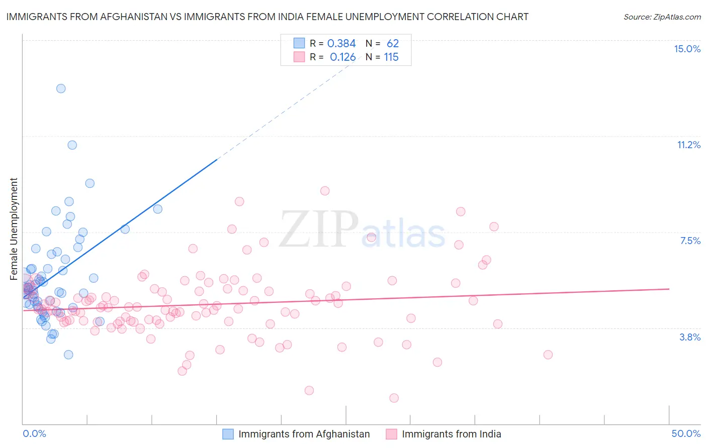 Immigrants from Afghanistan vs Immigrants from India Female Unemployment