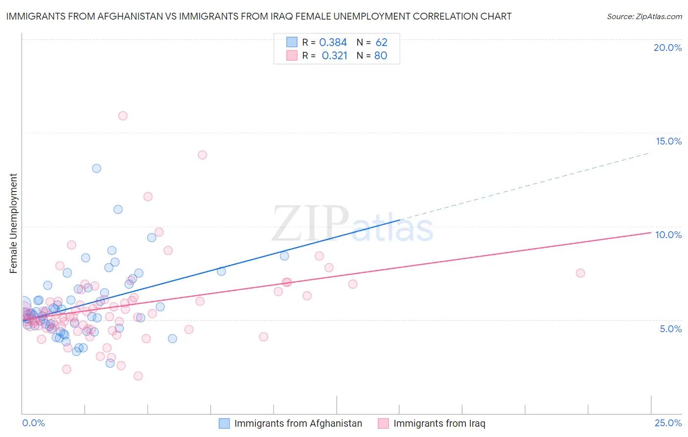 Immigrants from Afghanistan vs Immigrants from Iraq Female Unemployment