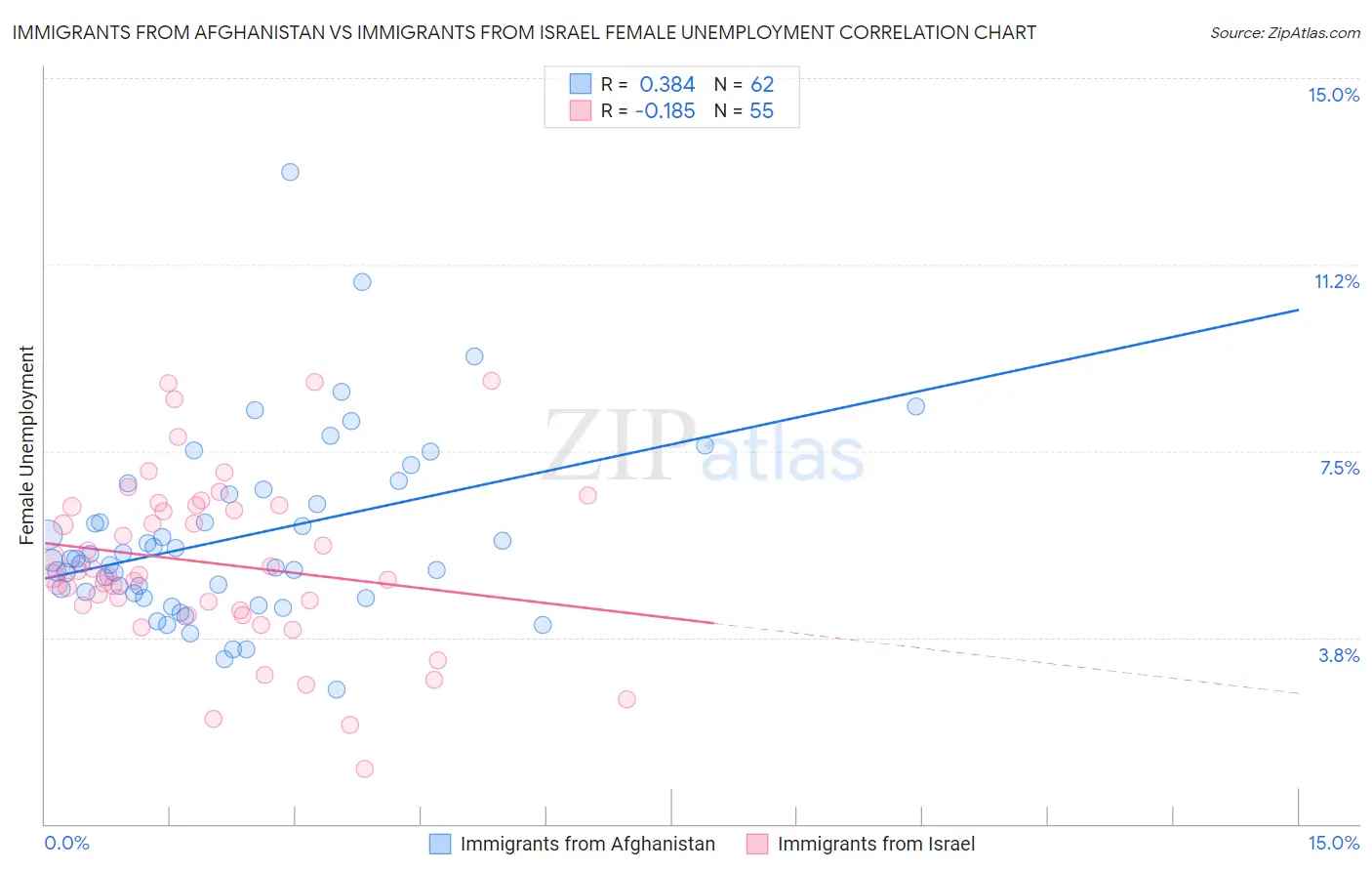 Immigrants from Afghanistan vs Immigrants from Israel Female Unemployment