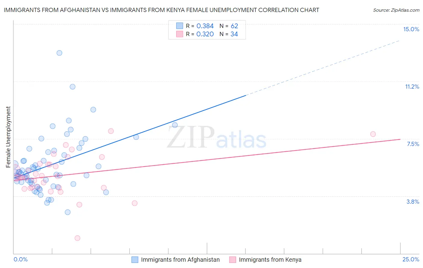 Immigrants from Afghanistan vs Immigrants from Kenya Female Unemployment