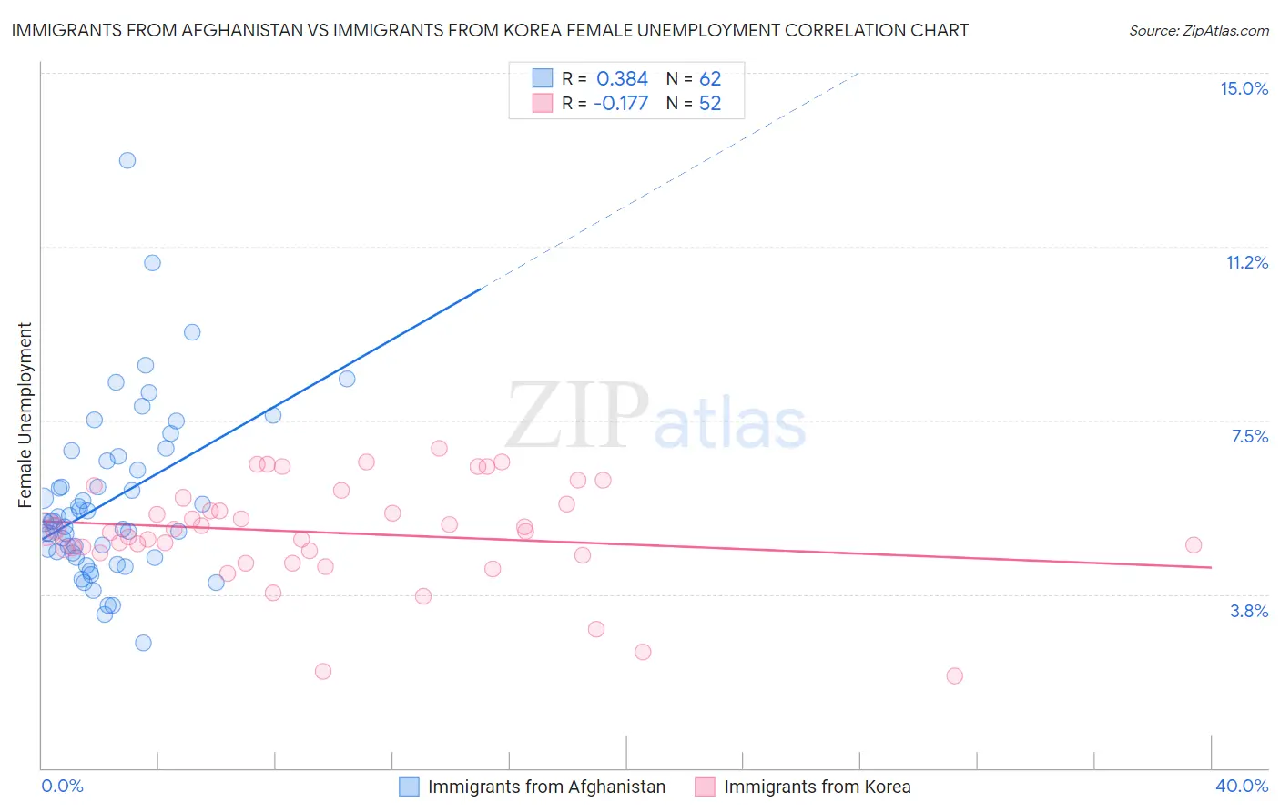 Immigrants from Afghanistan vs Immigrants from Korea Female Unemployment